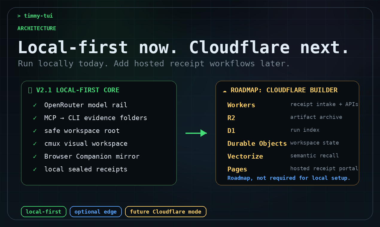 TIMMY Cloudflare roadmap screen showing Workers, R2, D1, Durable Objects, Vectorize, and Pages.